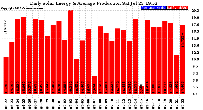 Solar PV/Inverter Performance Daily Solar Energy Production