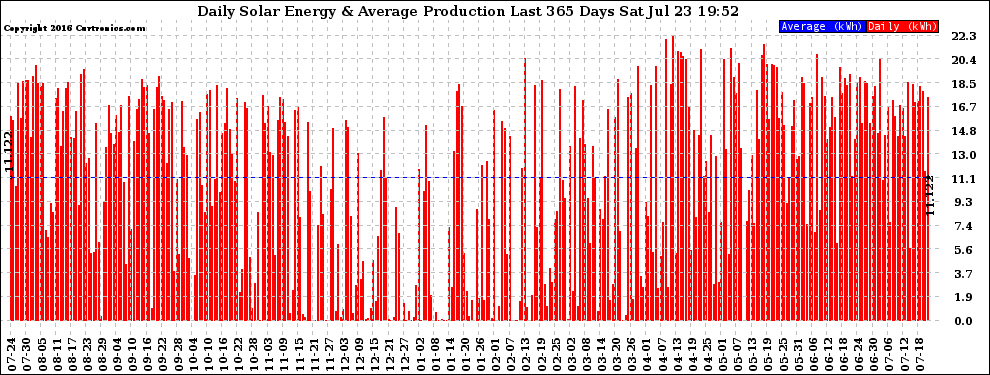 Solar PV/Inverter Performance Daily Solar Energy Production Last 365 Days