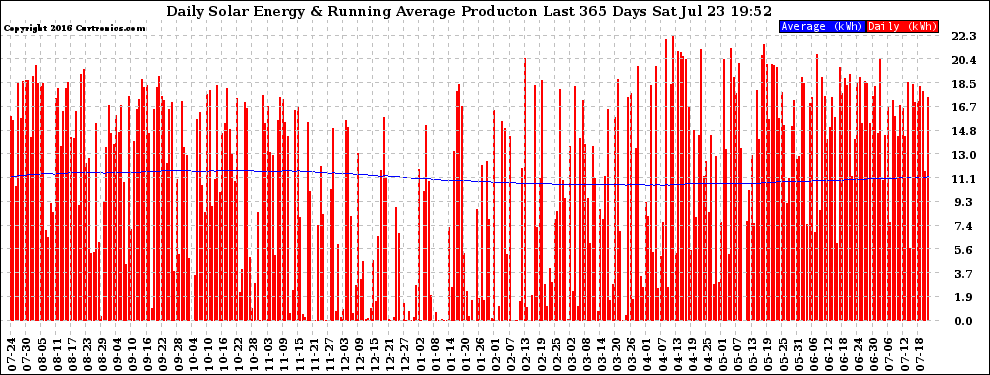 Solar PV/Inverter Performance Daily Solar Energy Production Running Average Last 365 Days