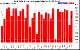 Solar PV/Inverter Performance Daily Solar Energy Production Value