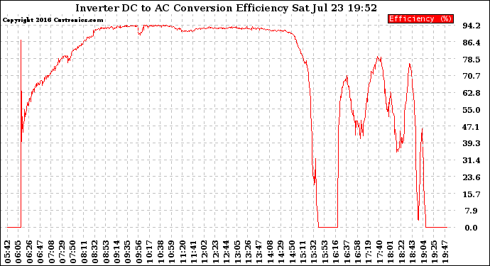 Solar PV/Inverter Performance Inverter DC to AC Conversion Efficiency