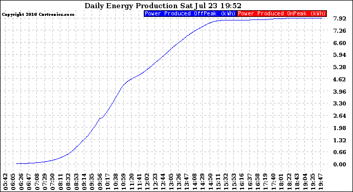 Solar PV/Inverter Performance Daily Energy Production