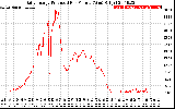 Solar PV/Inverter Performance Daily Energy Production Per Minute