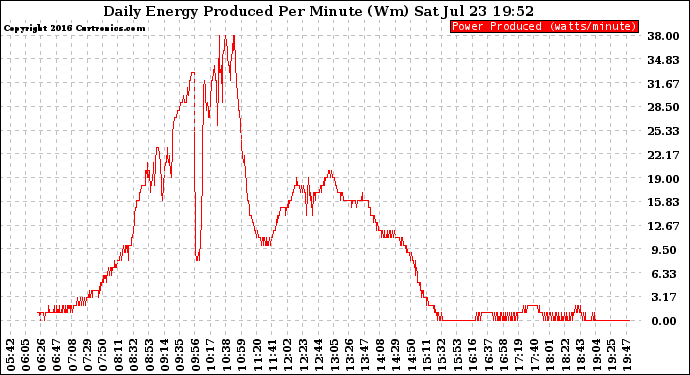 Solar PV/Inverter Performance Daily Energy Production Per Minute