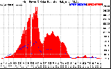 Solar PV/Inverter Performance Grid Power & Solar Radiation