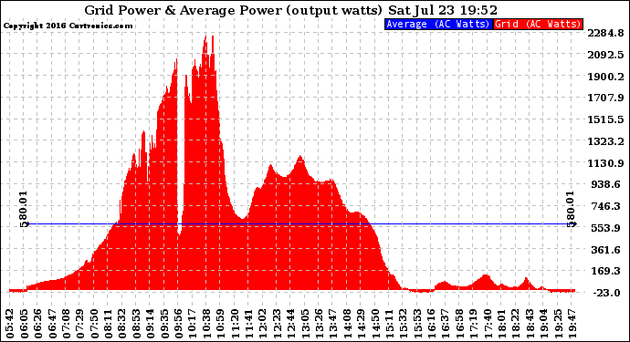 Solar PV/Inverter Performance Inverter Power Output