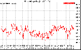 Solar PV/Inverter Performance Grid Voltage