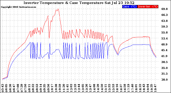 Solar PV/Inverter Performance Inverter Operating Temperature