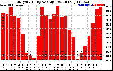 Solar PV/Inverter Performance Monthly Solar Energy Production