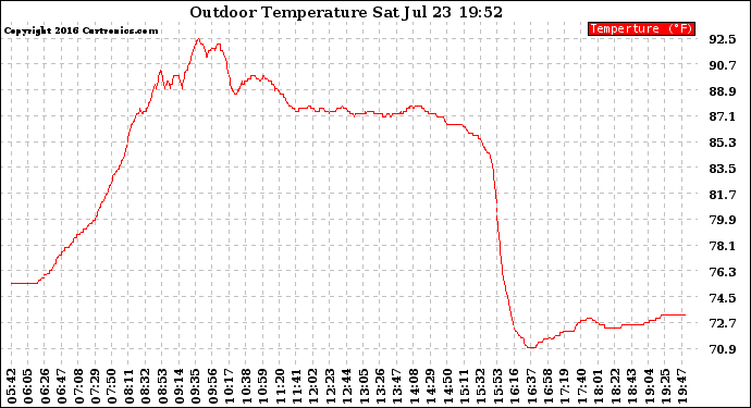 Solar PV/Inverter Performance Outdoor Temperature