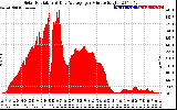 Solar PV/Inverter Performance Solar Radiation & Day Average per Minute