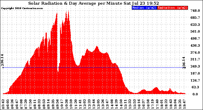 Solar PV/Inverter Performance Solar Radiation & Day Average per Minute