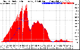 Solar PV/Inverter Performance Solar Radiation & Effective Solar Radiation per Minute