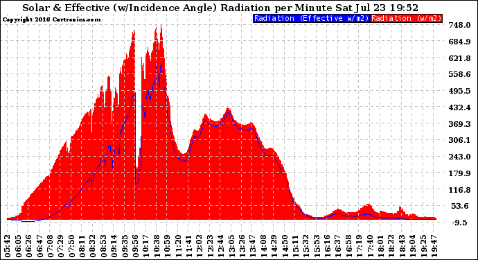 Solar PV/Inverter Performance Solar Radiation & Effective Solar Radiation per Minute