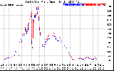 Solar PV/Inverter Performance Photovoltaic Panel Current Output