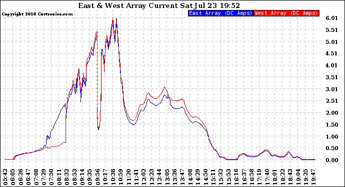 Solar PV/Inverter Performance Photovoltaic Panel Current Output