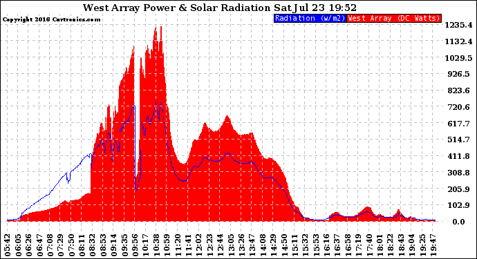 Solar PV/Inverter Performance West Array Power Output & Solar Radiation