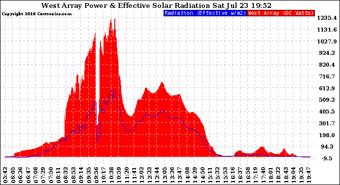 Solar PV/Inverter Performance West Array Power Output & Effective Solar Radiation