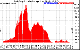 Solar PV/Inverter Performance West Array Actual & Average Power Output