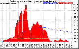 Solar PV/Inverter Performance West Array Actual & Running Average Power Output