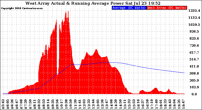 Solar PV/Inverter Performance West Array Actual & Running Average Power Output