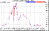 Solar PV/Inverter Performance Photovoltaic Panel Power Output