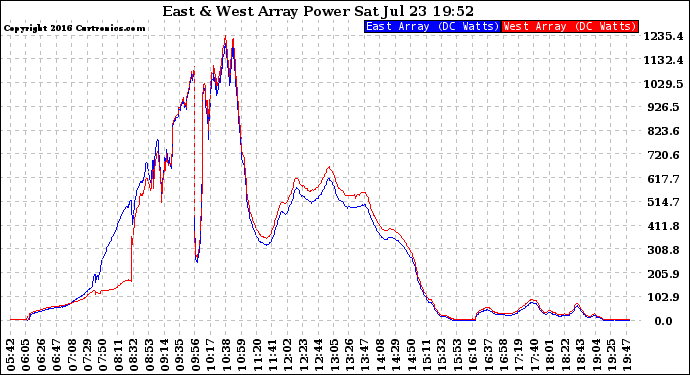 Solar PV/Inverter Performance Photovoltaic Panel Power Output