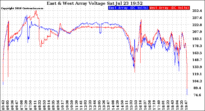 Solar PV/Inverter Performance Photovoltaic Panel Voltage Output