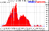 Solar PV/Inverter Performance East Array Power Output & Solar Radiation