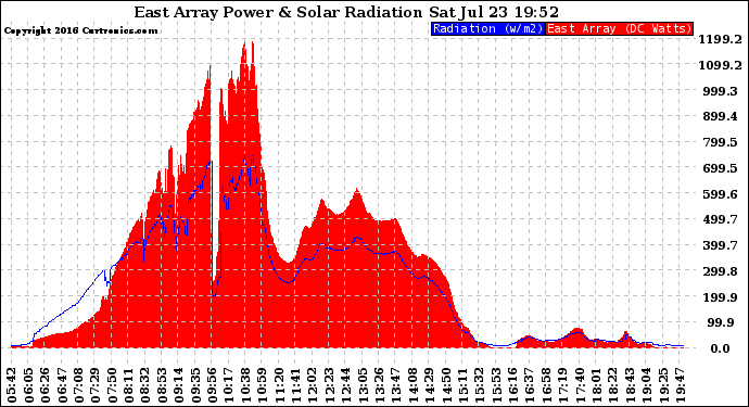 Solar PV/Inverter Performance East Array Power Output & Solar Radiation