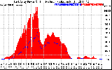 Solar PV/Inverter Performance East Array Power Output & Effective Solar Radiation