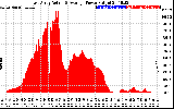 Solar PV/Inverter Performance East Array Actual & Average Power Output