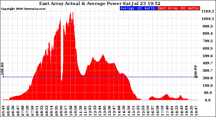 Solar PV/Inverter Performance East Array Actual & Average Power Output