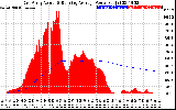 Solar PV/Inverter Performance East Array Actual & Running Average Power Output