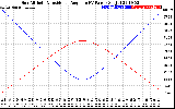 Solar PV/Inverter Performance Sun Altitude Angle & Sun Incidence Angle on PV Panels