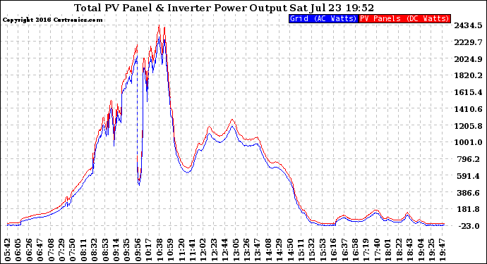 Solar PV/Inverter Performance PV Panel Power Output & Inverter Power Output