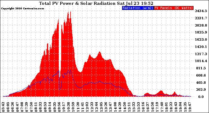 Solar PV/Inverter Performance Total PV Panel Power Output & Solar Radiation