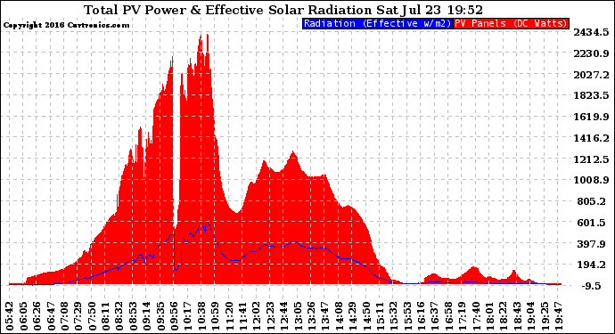 Solar PV/Inverter Performance Total PV Panel Power Output & Effective Solar Radiation