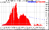 Solar PV/Inverter Performance Total PV Panel & Running Average Power Output