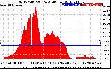 Solar PV/Inverter Performance Total PV Panel Power Output