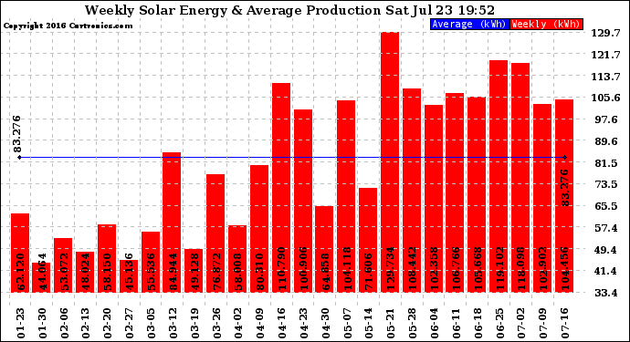 Solar PV/Inverter Performance Weekly Solar Energy Production