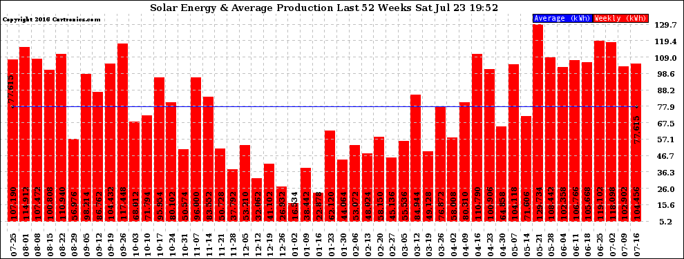 Solar PV/Inverter Performance Weekly Solar Energy Production Last 52 Weeks