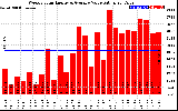 Milwaukee Solar Powered Home WeeklyProductionValue