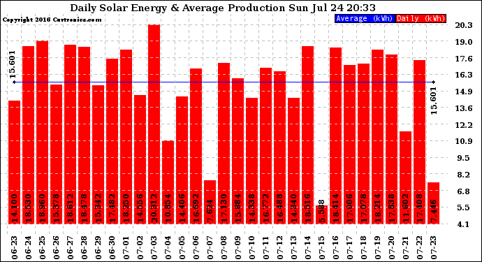 Solar PV/Inverter Performance Daily Solar Energy Production