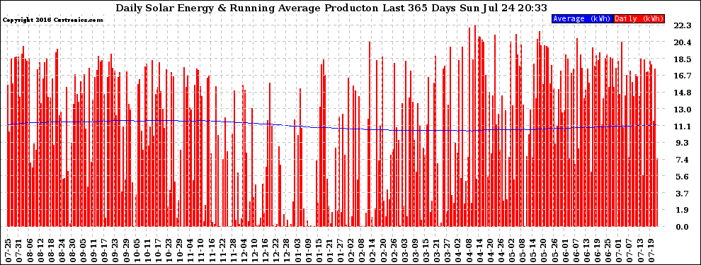 Solar PV/Inverter Performance Daily Solar Energy Production Running Average Last 365 Days