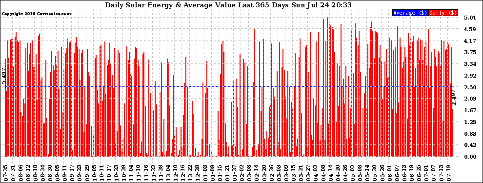 Solar PV/Inverter Performance Daily Solar Energy Production Value Last 365 Days