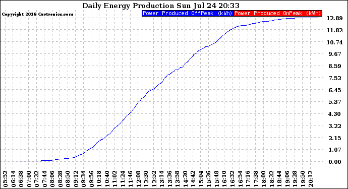 Solar PV/Inverter Performance Daily Energy Production