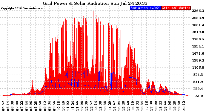 Solar PV/Inverter Performance Grid Power & Solar Radiation