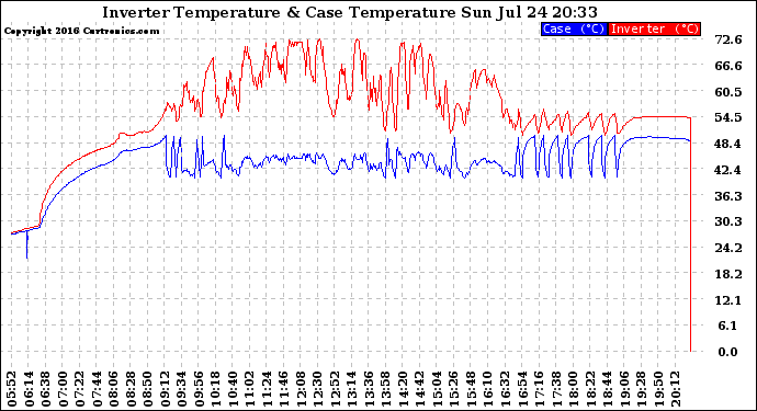 Solar PV/Inverter Performance Inverter Operating Temperature