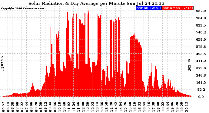 Solar PV/Inverter Performance Solar Radiation & Day Average per Minute